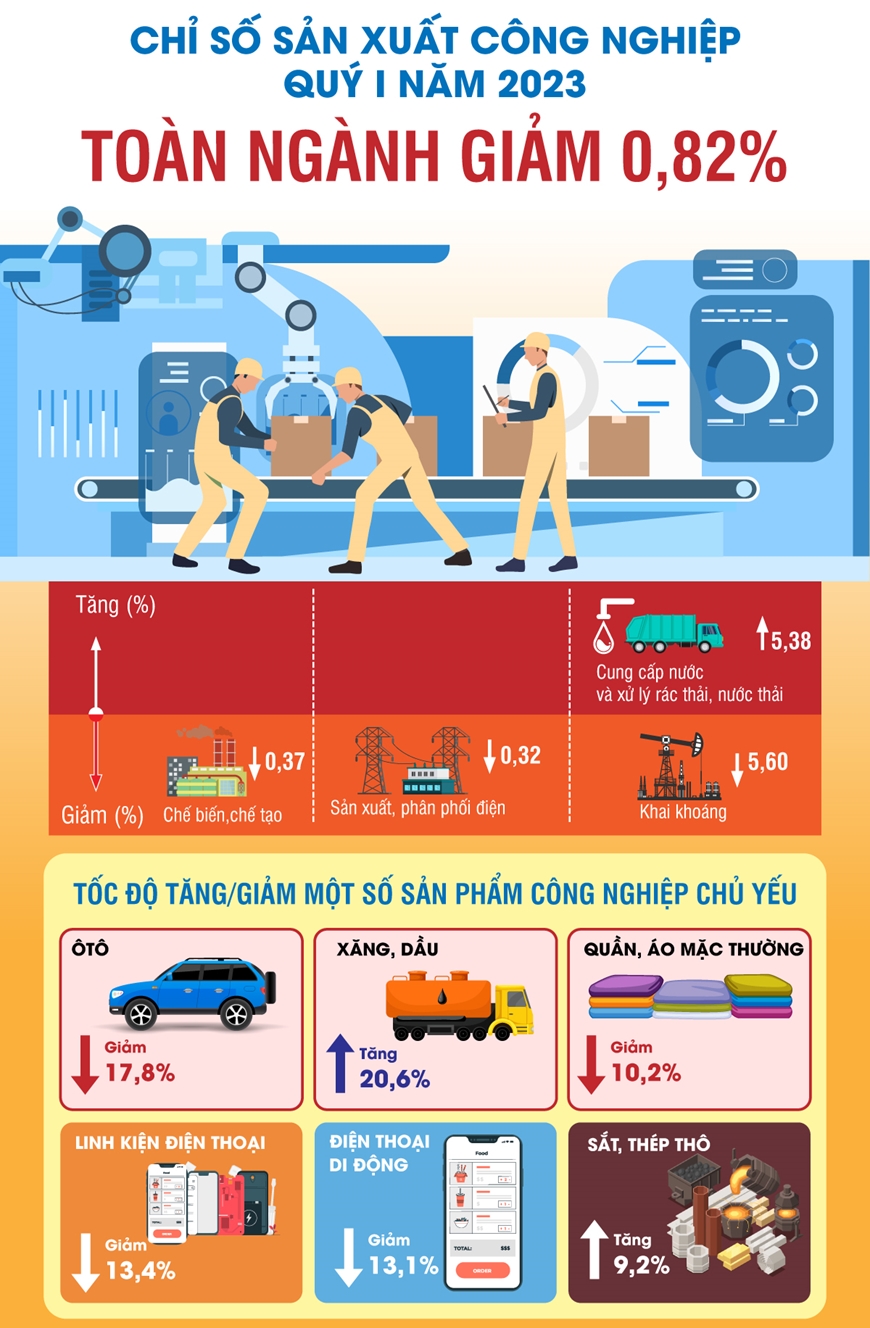 Chỉ số ngành hàng nào giảm sâu nhất trong quý I năm 2023?