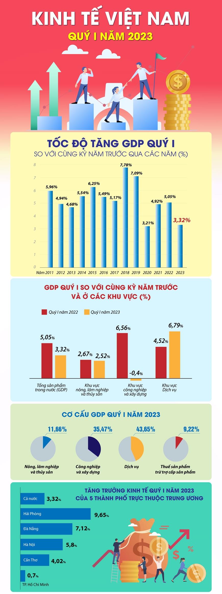 Kinh tế Việt Nam Quý I năm 2023