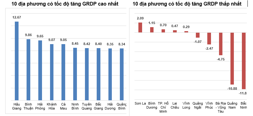 Những tháng đầu năm, 5 thành phố trực thuộc Trung ương tăng trưởng thế nào?