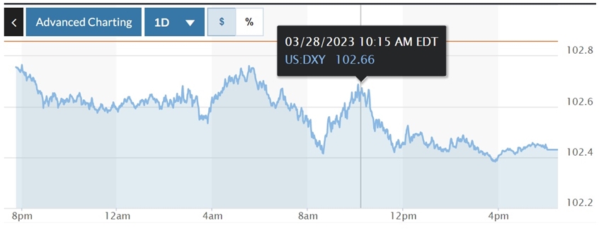 Tỷ giá USD hôm nay (29-3): Đồng USD trong nước tăng