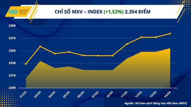 Chỉ số hàng hoá MXV-Index cao nhất 6 tuần