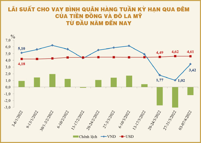 Vì sao lãi suất liên ngân hàng bật tăng trở lại?