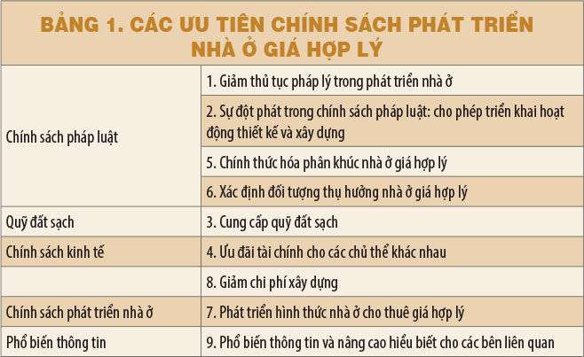 Các ưu tiên chính sách phát triển nhà ở giá hợp lý