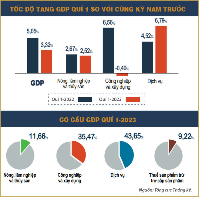 Cải thiện tăng trưởng năm 2023: Hạ nhiệt lãi suất ngắn hạn, cải cách cho tương lai