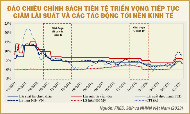 Những trở ngại đối với triển vọng tiếp tục giảm lãi suất