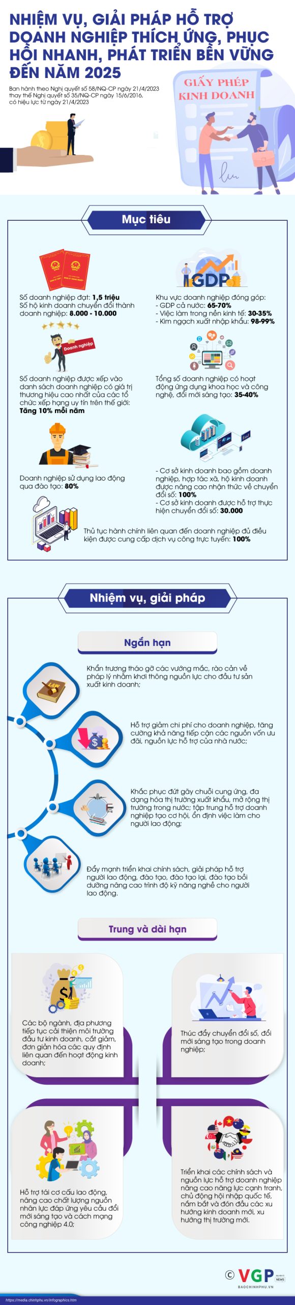 Infographic: Nhiệm vụ, giải pháp hỗ trợ DN thích ứng, phục hồi nhanh, phát triển bền vững đến năm 2025