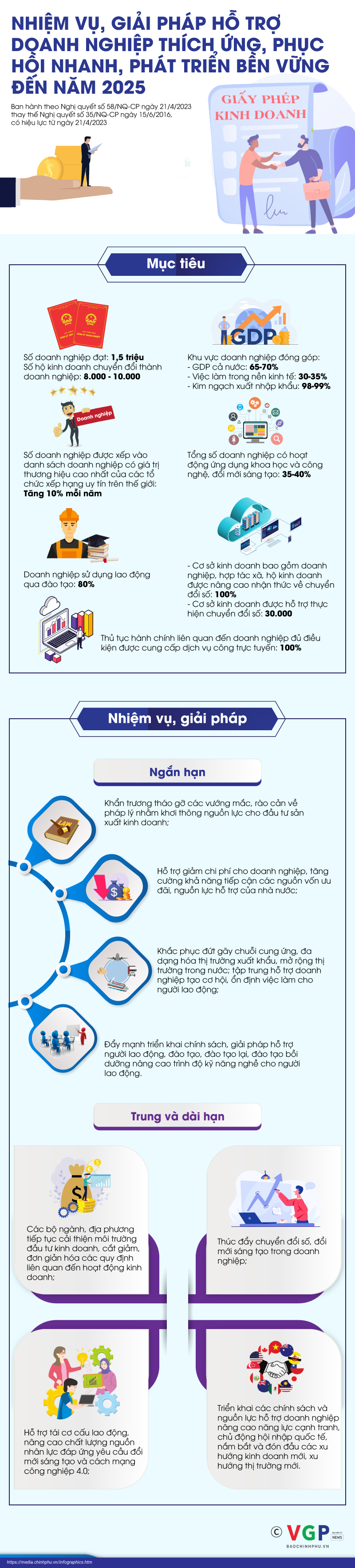 Infographics: Nhiệm vụ, giải pháp hỗ trợ doanh nghiệp thích ứng, phục hồi nhanh, phát triển bền vững đến năm 2025 - Ảnh 1.