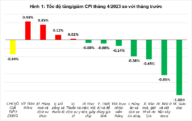 Tháng 4, CPI của cả nước giảm 0,34%