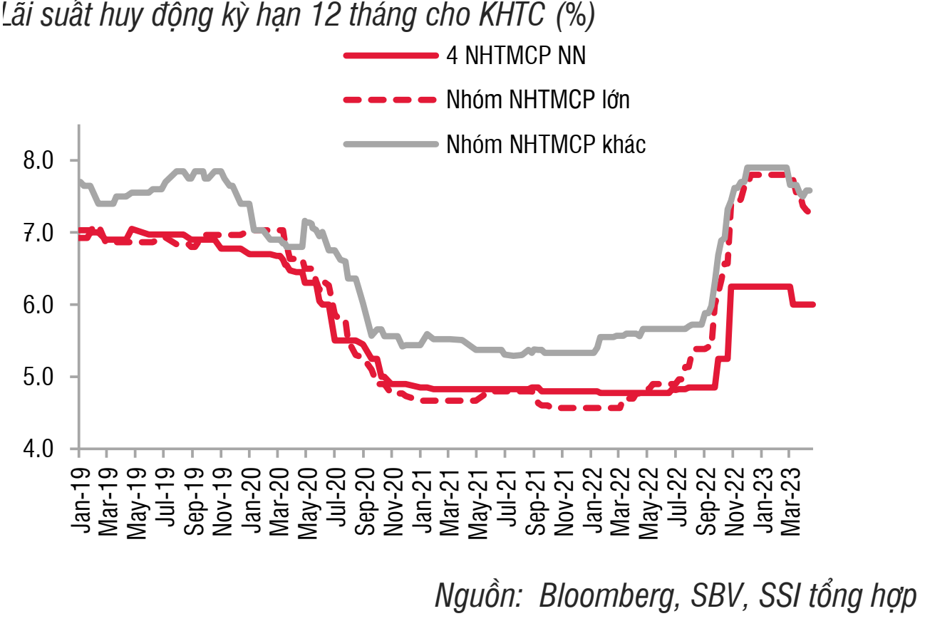 Cần kéo giảm lãi suất cho vay về mức hợp lý 