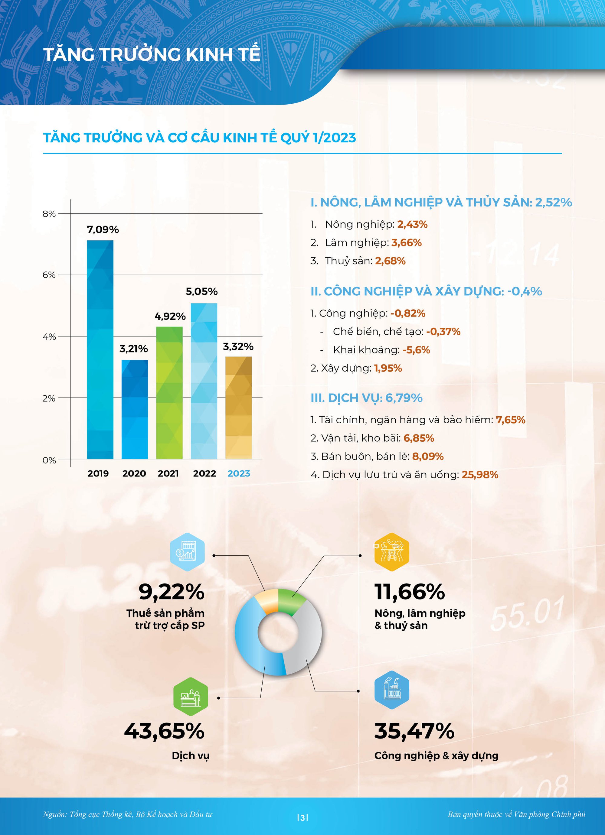 INFOGRAPHICS: Du lịch phục hồi mạnh, ngành dịch vụ đóng góp nhiều cho tăng trưởng quý I/2023 - Ảnh 1.