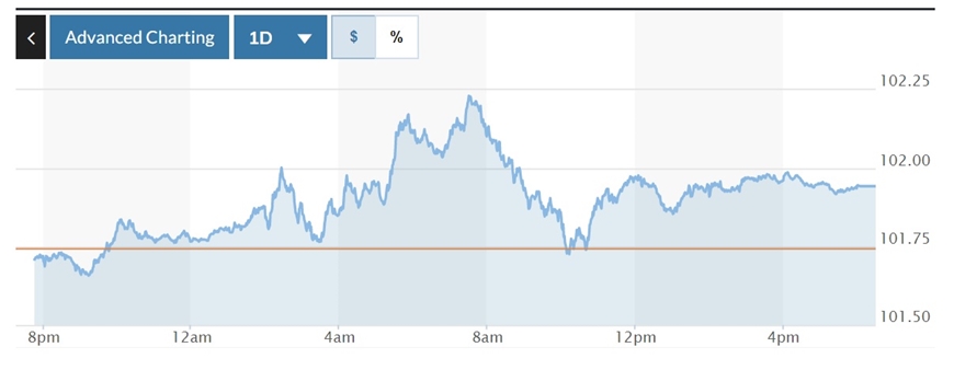 Tỷ giá USD hôm nay (20-4): Đồng USD phủ sắc xanh