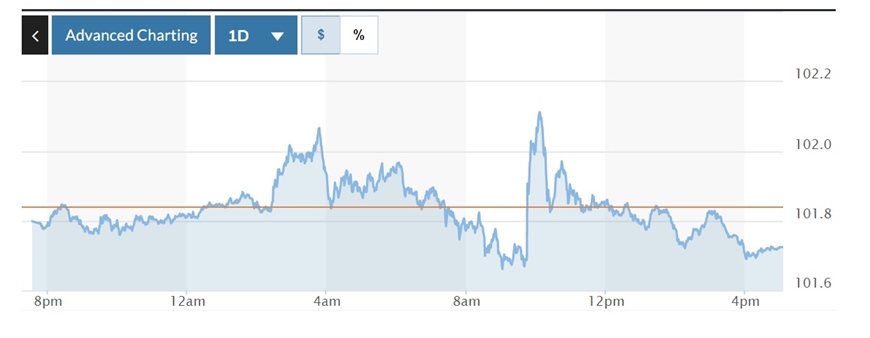 Tỷ giá USD hôm nay (22-4): Đồng USD hạ nhiệt