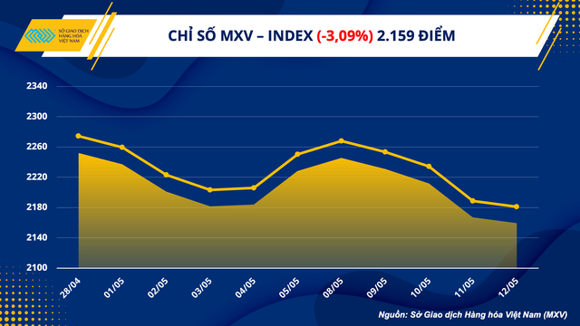 Chỉ số hàng hóa MXV-Index giảm tuần thứ tư liên tiếp