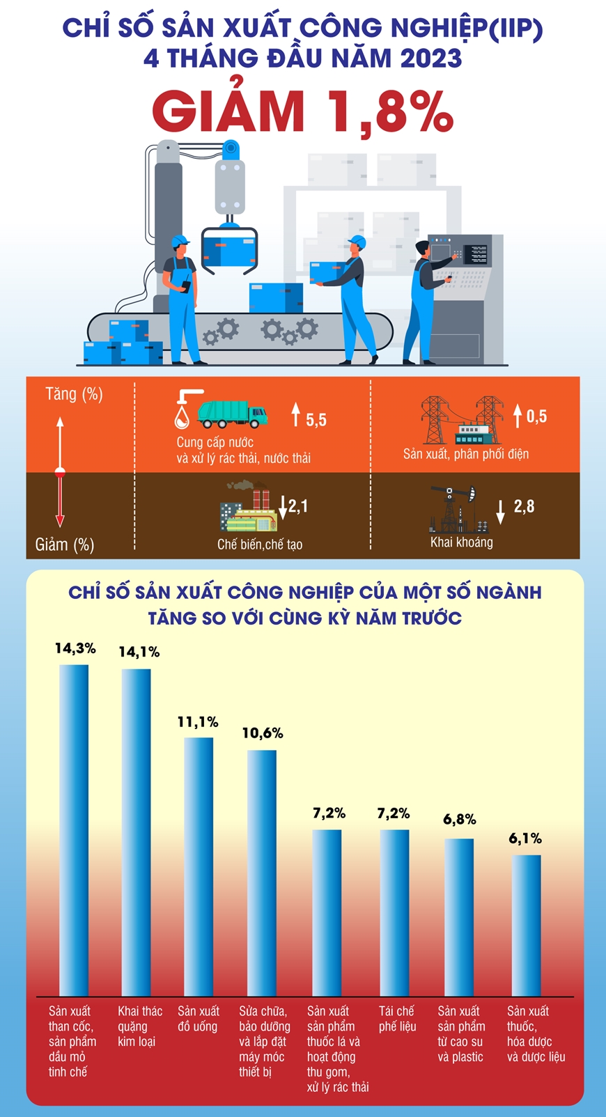 Chỉ số sản xuất công nghiệp (IIP) 4 tháng đầu năm 2023