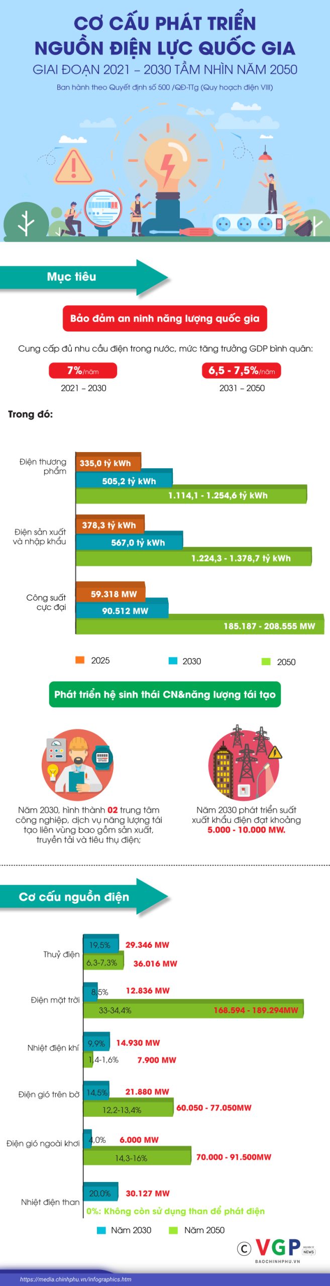 INFOGRAPHICS Quy hoạch điện VIII: Nhìn từ cơ cấu nguồn điện