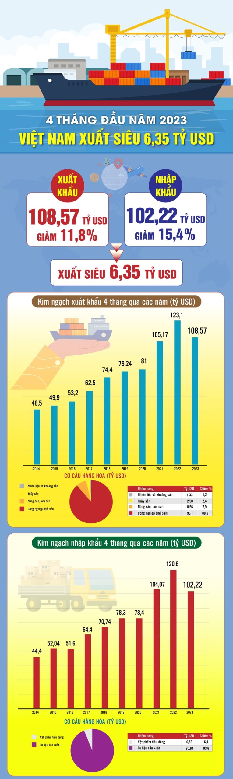 4 tháng đầu năm 2023, Việt Nam xuất siêu 6,35 tỷ USD