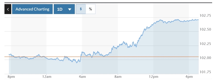 Tỷ giá USD hôm nay (13-5): Đồng USD bật tăng mạnh