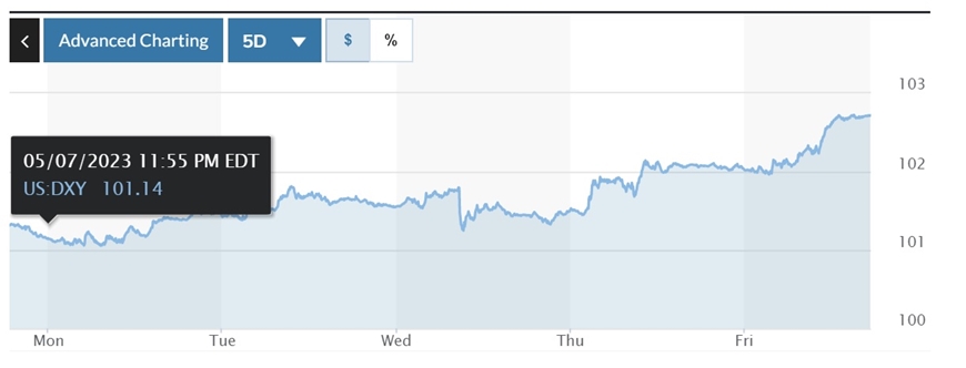 Tỷ giá USD hôm nay (15-5): Đồng USD tiến sát mốc quan trọng