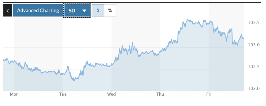 Tỷ giá USD hôm nay (21-5): Đồng USD tiếp đà tăng tuần