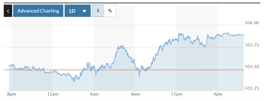 Tỷ giá USD hôm nay (25-5): Đồng USD bật tăng trở lại