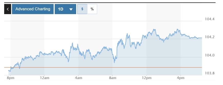 Tỷ giá USD hôm nay (26-5): Đồng USD tiếp đà tăng phi mã, chạm mốc 104