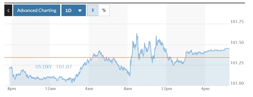 Tỷ giá USD hôm nay (5-5): Đồng USD trong nước điều chỉnh nhẹ