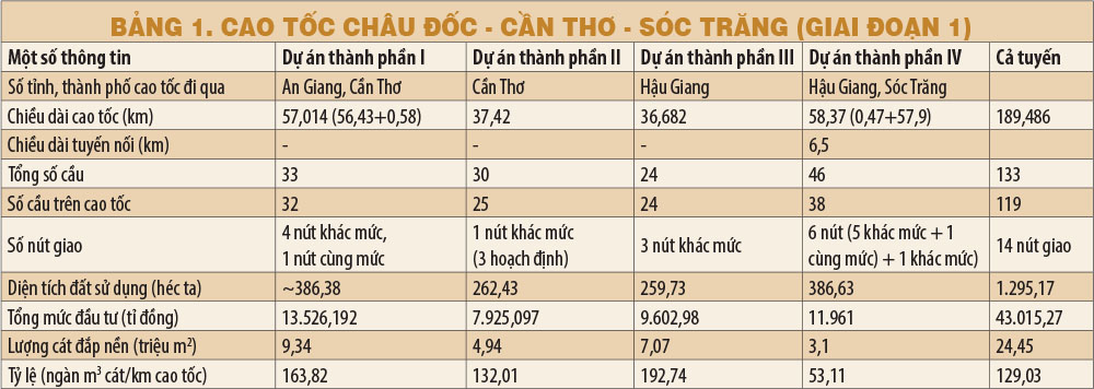 Cao tốc Châu Đốc – Cần Thơ – Sóc Trăng: Vẫn là cát san lấp và môi trường, nhưng vấn đề còn lớn hơn!