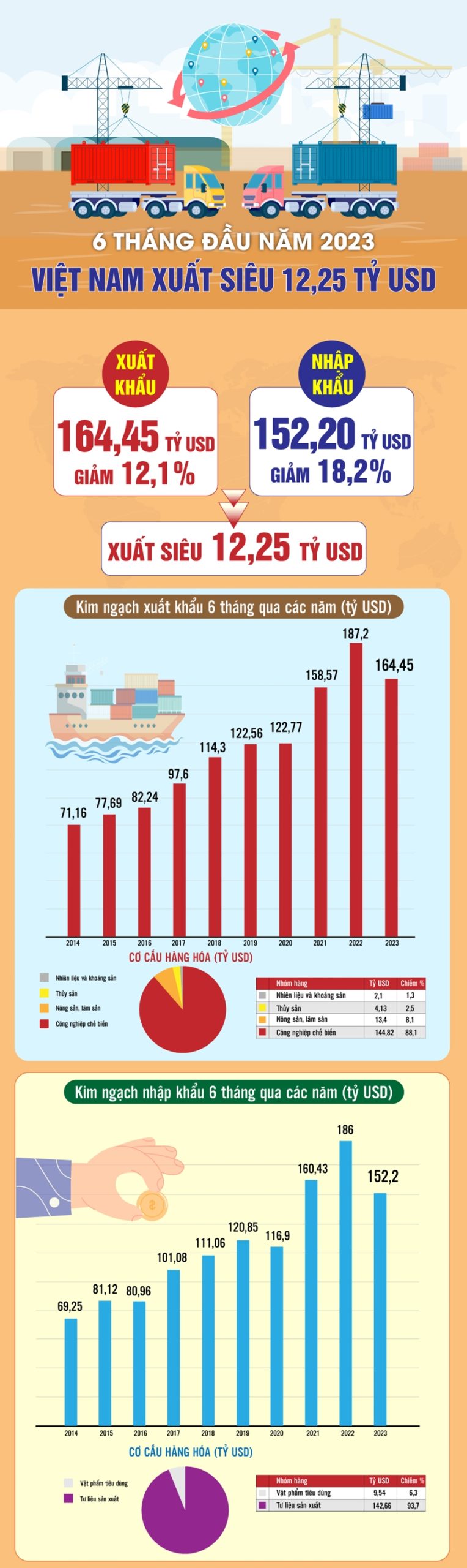 6 tháng đầu năm 2023, Việt Nam xuất siêu 12,25 tỷ USD