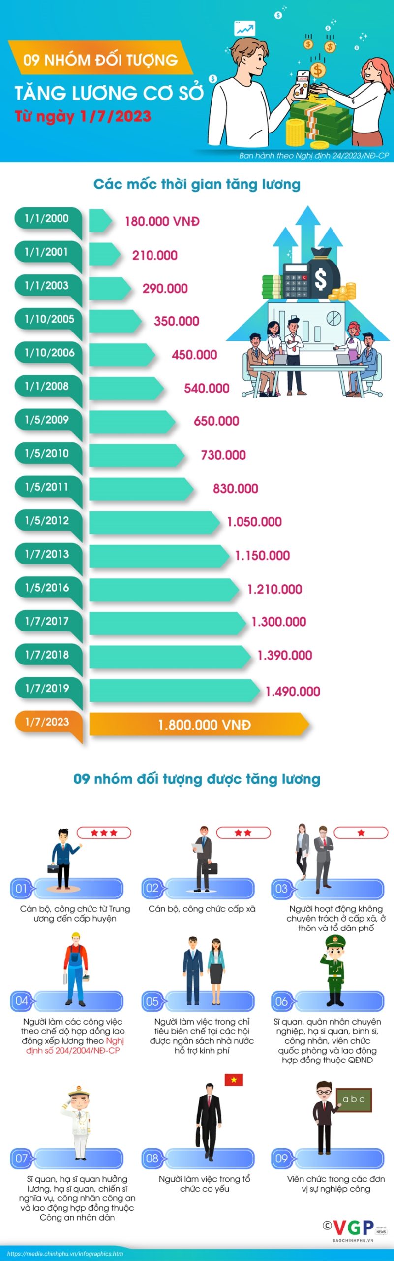 Chín nhóm đối tượng được tăng lương cơ sở từ 1-7-2023