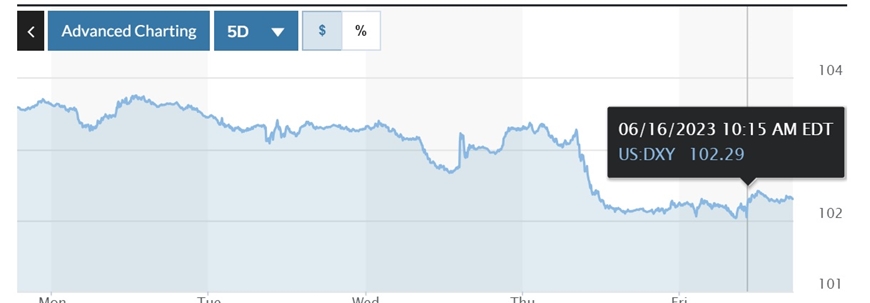 Tỷ giá USD hôm nay (19-6): Đồng USD sẽ tiếp đà trượt dài?