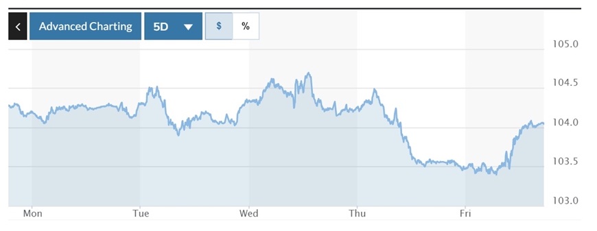 Tỷ giá USD hôm nay (4-6): Đồng USD xác lập đà giảm tuần sau nhiều đợt tăng mạnh