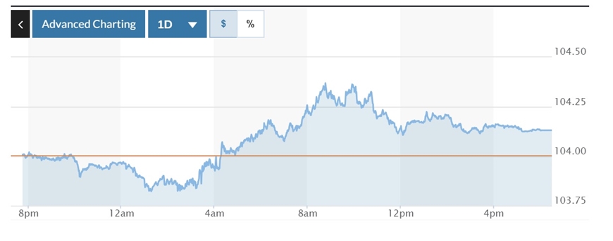 Tỷ giá USD hôm nay (7-6): Đồng USD tăng trở lại