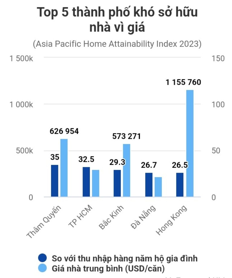 Giá nhà ở TPHCM cao gấp 32,5 lần thu nhập hộ gia đình