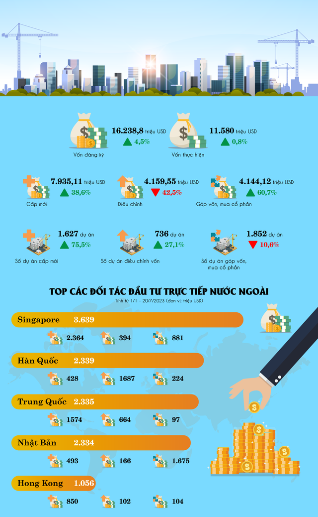 FDI tăng trở lại, thu hút hơn 16 tỷ USD trong 7 tháng