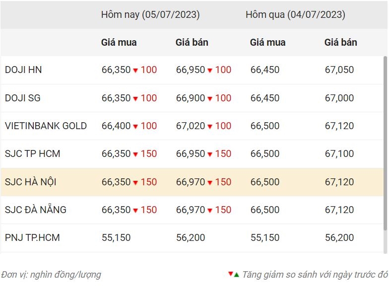 Giá vàng chiều nay (5-7): Vàng trong nước quay đầu giảm giá 100.000 đồng