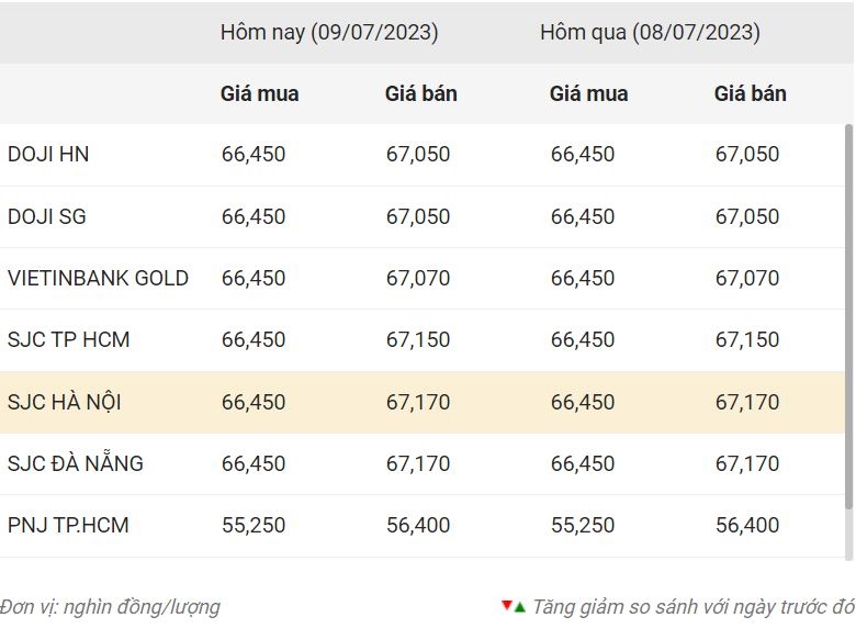 Giá vàng chiều nay (9-7): Duy trì quanh ngưỡng 67 triệu đồng/lượng