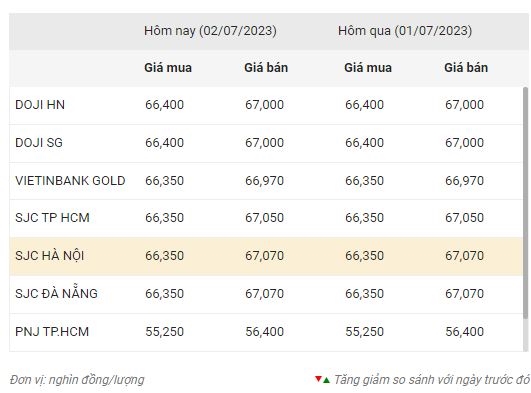 Giá vàng chiều nay (2-7): Quanh mốc 67 triệu đồng/lượng