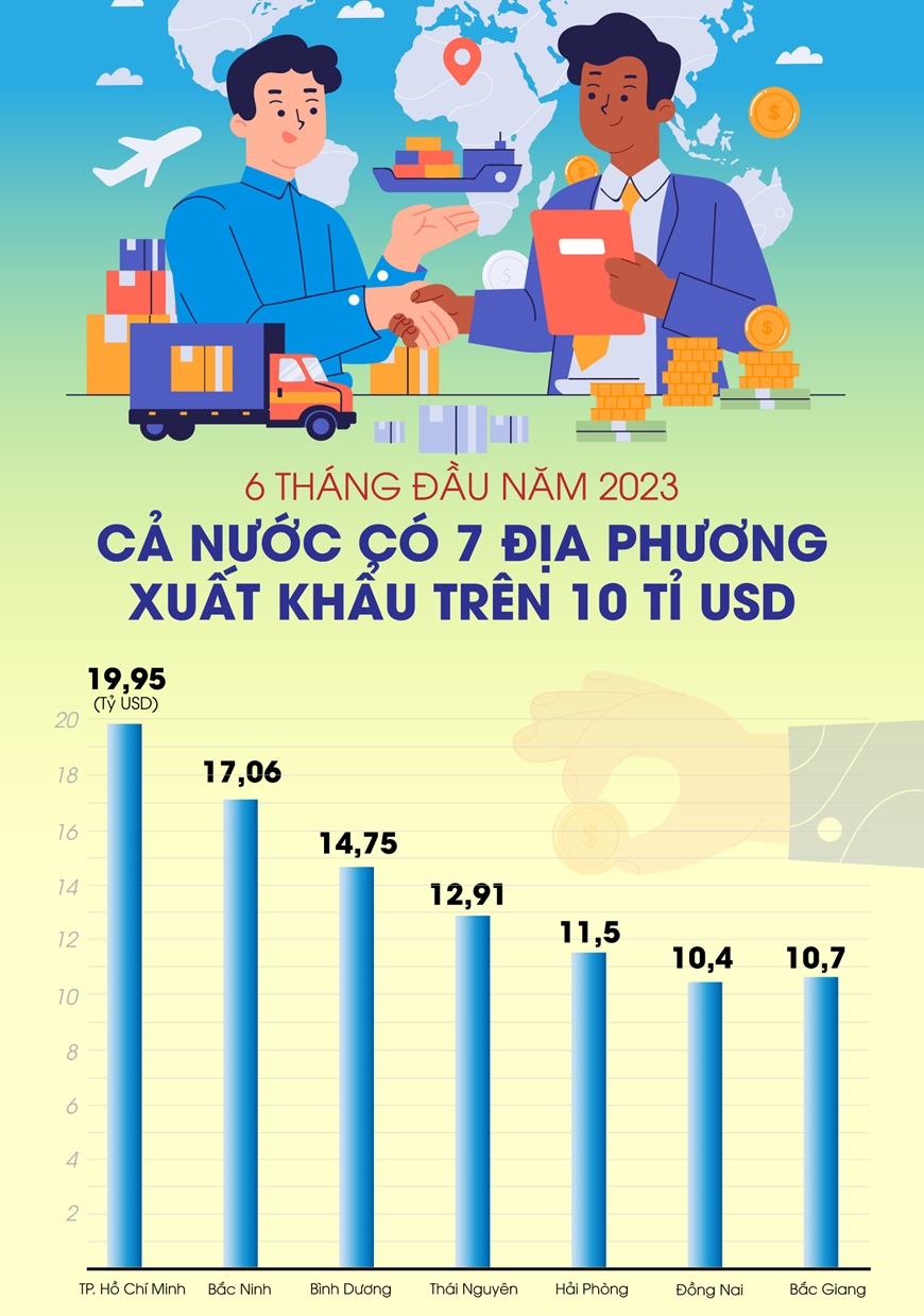 6 tháng đầu năm 2023: Cả nước có 7 địa phương xuất khẩu trên 10 tỉ USD