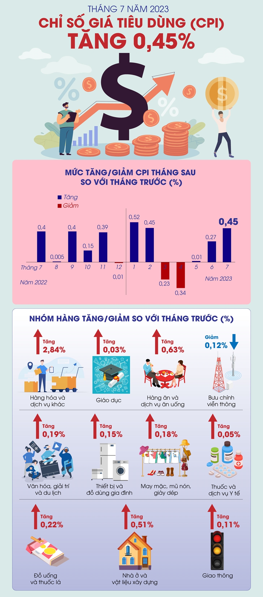 Chỉ số giá tiêu dùng (CPI) tháng 7 năm 2023 tăng 0,45%