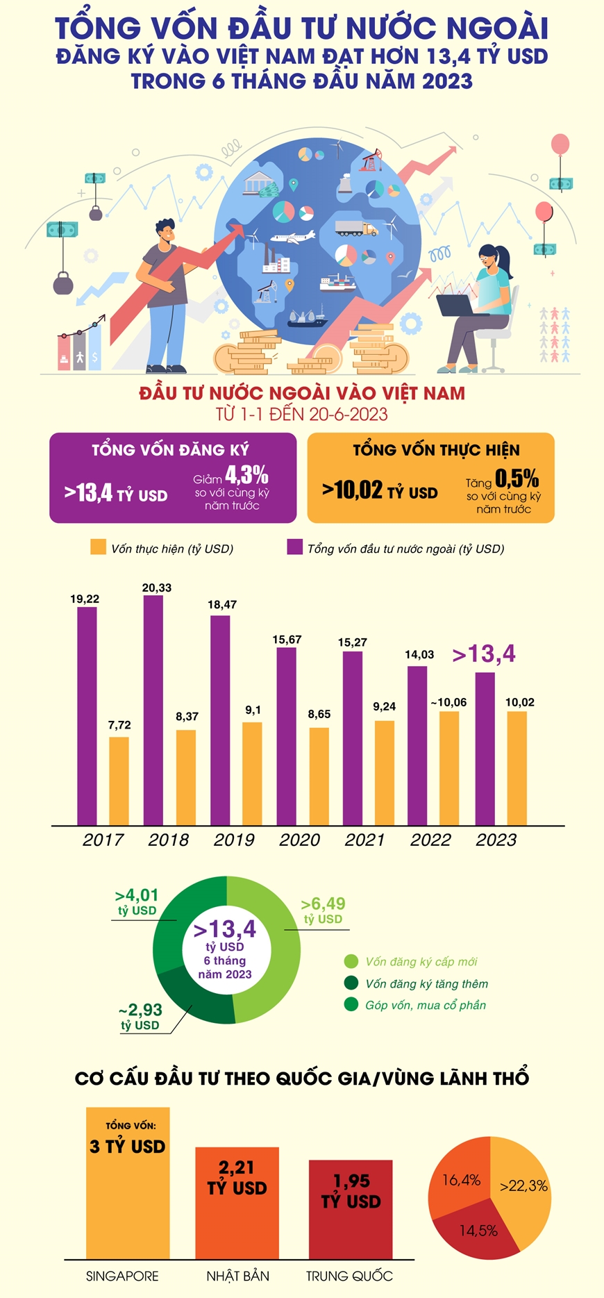 Tổng vốn đầu tư nước ngoài đăng ký vào Việt Nam đạt hơn 13,4 tỷ USD trong 6 tháng đầu năm 2023