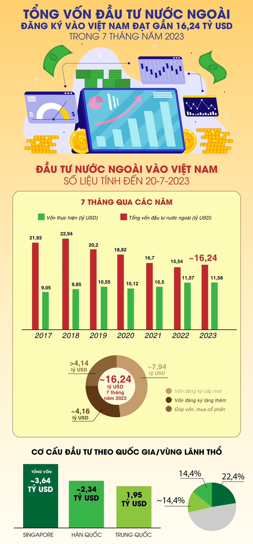 Tổng vốn đầu tư nước ngoài đăng ký vào Việt Nam trong 7 tháng năm 2023 đạt gần 16,24 tỷ USD