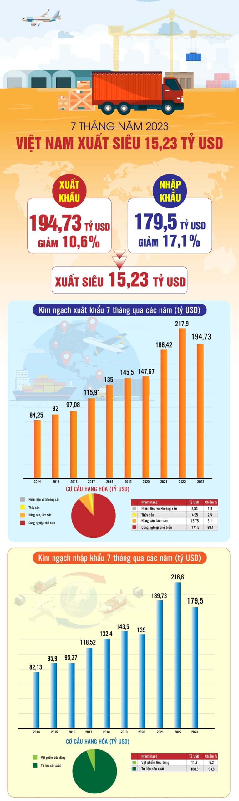 Xuất siêu Việt Nam 7 tháng năm 2023 ra sao?