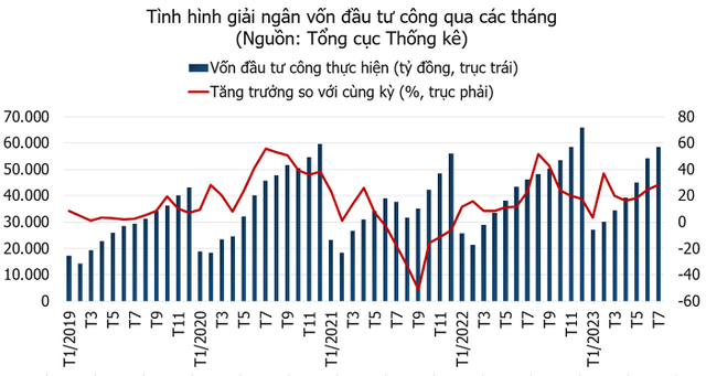 7 tháng năm 2023, vốn đầu tư thực hiện tăng 22,1% so với cùng kỳ năm trước