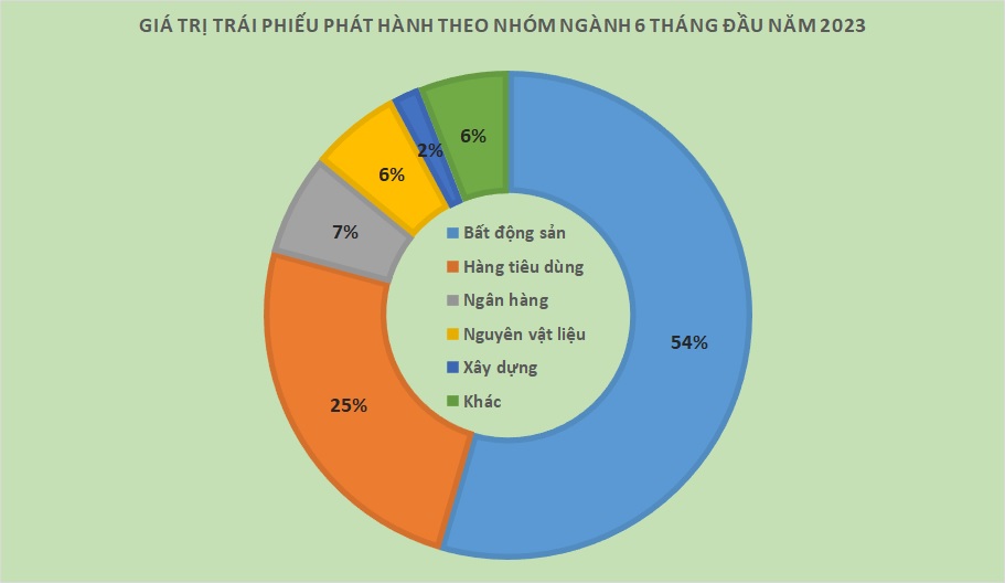 ‘Phập phồng’ trái phiếu bất động sản