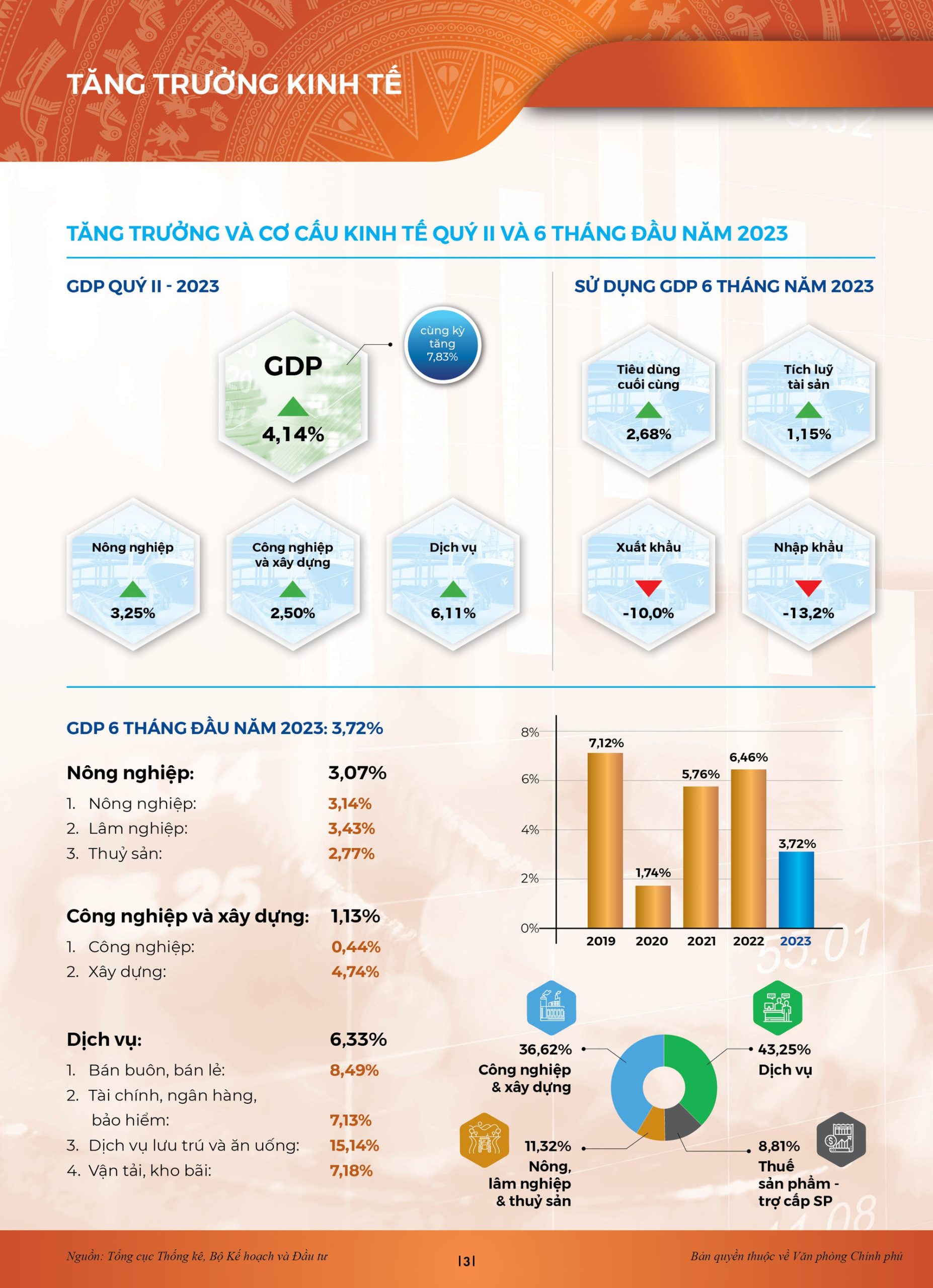 INFOGRAPHICS: Bức tranh kinh tế xã hội sau nửa chặng đường 2023