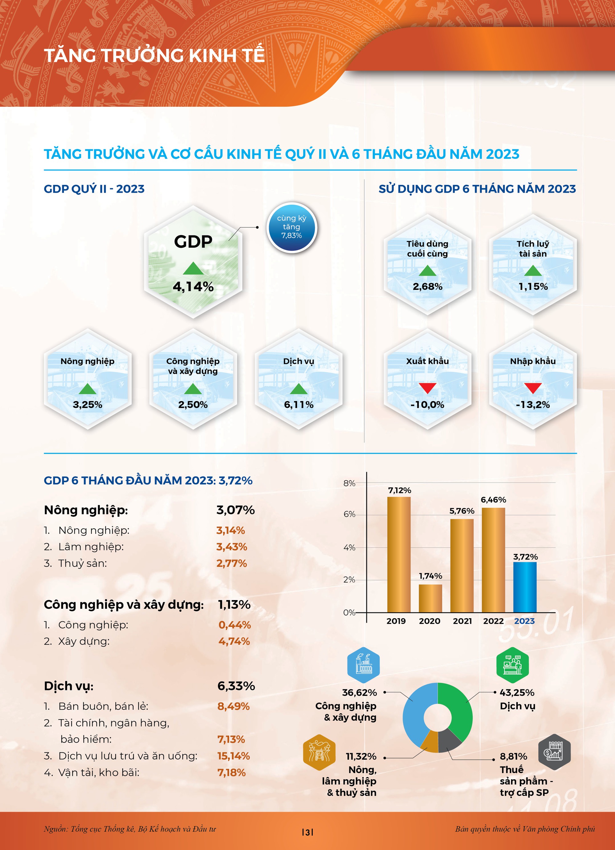 INFOGRAPHICS: Bức tranh kinh tế xã hội sau nửa chặng đường 2023 - Ảnh 1.