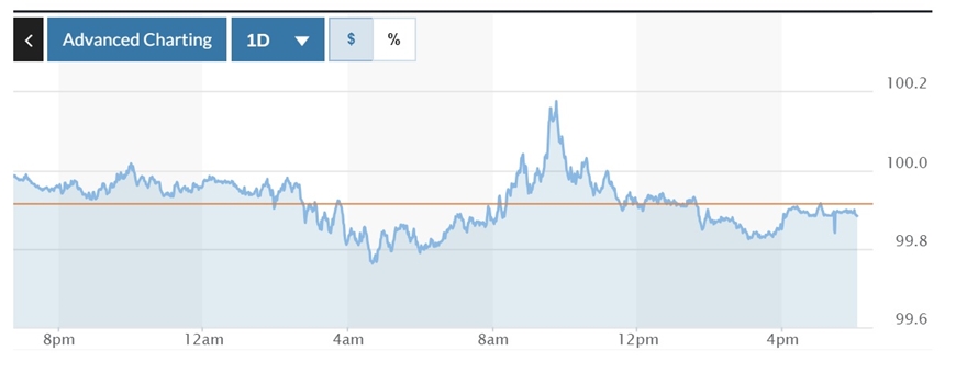 Tỷ giá USD hôm nay (18-7): Đồng USD giảm chậm trước thềm cuộc họp Fed