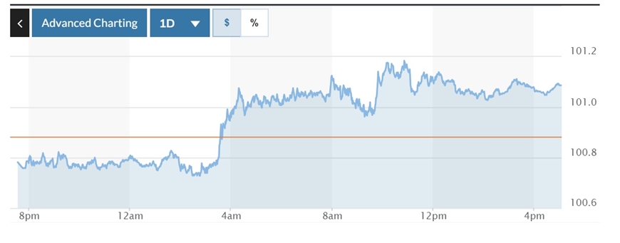 Tỷ giá USD hôm nay (22-7): Đồng USD tăng vượt mốc 101