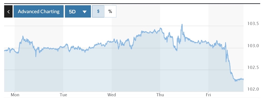 Tỷ giá USD hôm nay (10-7): Đồng USD sẽ bị chi phối bởi quyết sách của Fed