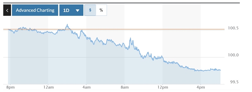 Tỷ giá USD hôm nay (14-7): Đồng USD tiếp tục lao dốc do lạm phát Mỹ hạ nhiệt